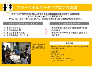 ステークホルダーダイアログの運営
NPO/NGOや専門家等を交え、貴社の事業と社会課題の接点に関する対話の場、
ステークホルダーダイアログを運営します。
別名、フューチャーセッションとも呼び、未来の事業の種を探る対話の場とも言えます。
実施内容
多様な話し合いの手法を活用して、目的に沿った対話の場
を設計・運営しています。
【主な手法】
・アイスブレイク
・ブレインストーミング
・ワールドカフェ
・オープンスペーステクノロジー
・フューチャーセッション など
・多様な立場の参加者
を募り、交流を図り、ア
イデア発想を活性化さ
せる。
1．事前打ち合わせ
2．対話の場の企画
3．多様な参加者の招集
4．対話の場のファシリテート
新潟NPO協会がお手伝いすること どんな効果が生まれるか
・貴社の事業に新たな切り口を見付けるヒン
トとなります。
・未来のステークホルダーと繋がるきっかけ
となります。
 