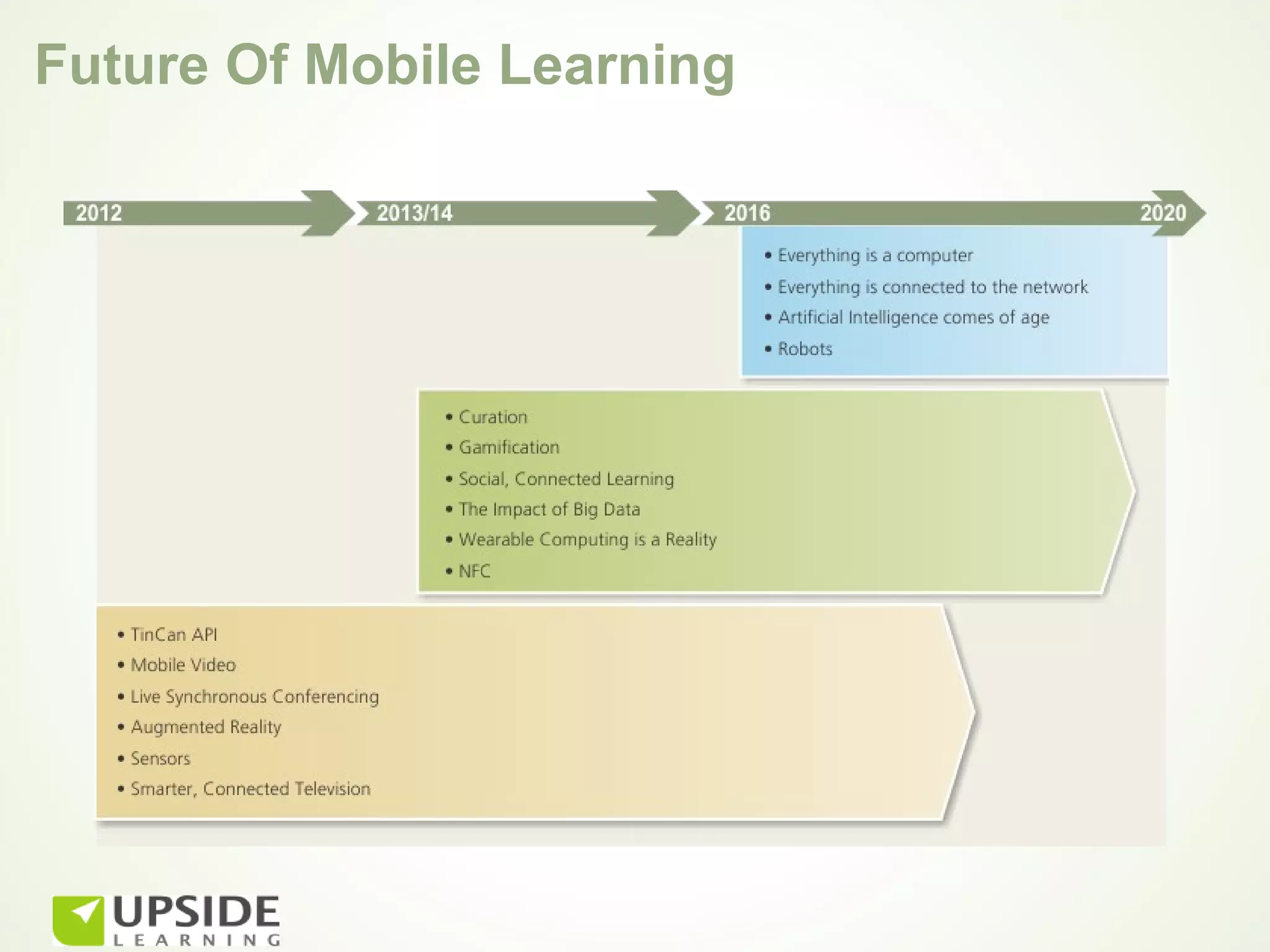 Future Of Mobile Learning
 