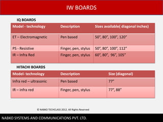 IW BOARDS
       IQ BOARDS
     Model - technology                  Description                Sizes available( diagonal inches)

     ET C Electromagnetic                Pen based                  50, 80, 100, 120

     PS - Resistive                      Finger, pen, stylus        50, 80, 100, 112
     IR C Infra Red                      Finger, pen, stylus        60, 80, 96, 105

       HITACHI BOARDS
     Model- technology                   Description                        Size (diagonal)
     Infra red C ultrasonic              Pen based                          77

     IR C infra red                      Finger, pen, stylus                77, 88



                      ? NABKO TECHCLASS 2012. All Rights Reserved

                                                                                                        9
NABKO SYSTEMS AND COMMUNICATIONS PVT. LTD.
 