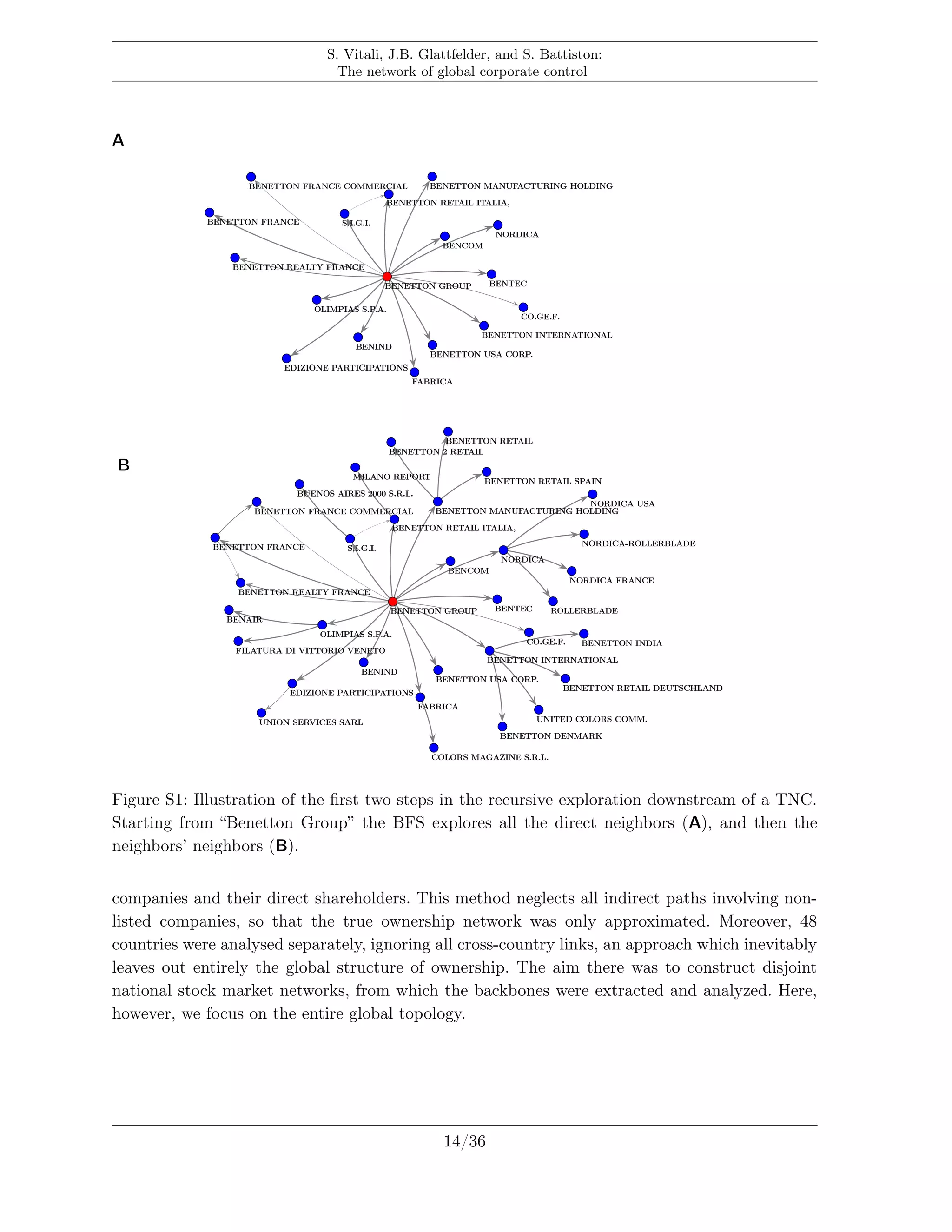 S. Vitali, J.B. Glattfelder, and S. Battiston:
The network of global corporate control
A
B
Figure S1: Illustration of the ﬁrst two steps in the recursive exploration downstream of a TNC.
Starting from “Benetton Group” the BFS explores all the direct neighbors (A), and then the
neighbors’ neighbors (B).
companies and their direct shareholders. This method neglects all indirect paths involving non-
listed companies, so that the true ownership network was only approximated. Moreover, 48
countries were analysed separately, ignoring all cross-country links, an approach which inevitably
leaves out entirely the global structure of ownership. The aim there was to construct disjoint
national stock market networks, from which the backbones were extracted and analyzed. Here,
however, we focus on the entire global topology.
14/36
 