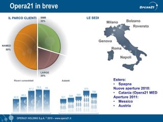 Opera21 in breve
IL PARCO CLIENTI                                     LE SEDI




    OPERA21 HOLDING S.p.A. © 2010 – www.opera21.it             OPERA21 © 2009 - www.opera21.it
 