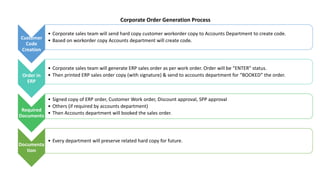 Customer
Code
Creation
• Corporate sales team will send hard copy customer workorder copy to Accounts Department to create code.
• Based on workorder copy Accounts department will create code.
Order in
ERP
• Corporate sales team will generate ERP sales order as per work order. Order will be “ENTER” status.
• Then printed ERP sales order copy (with signature) & send to accounts department for “BOOKED” the order.
Required
Documents
• Signed copy of ERP order, Customer Work order, Discount approval, SPP approval
• Others (if required by accounts department)
• Then Accounts department will booked the sales order.
Documenta
tion
• Every department will preserve related hard copy for future.
Corporate Order Generation Process
 