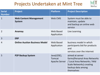 Projects Undertaken at Mint Tree Serial Number Project Platform Project Description 1 Web Content Management System Web CMS System  must be able to maintain, update and backup an online web service  2 Anamay Web Based Application Live Learning 3 ERP 4 Online Auction Business Model Web Based Application business model in which participants bid for products and services over the internet 5 P2P Backup System Java(J2SE), Tomcat Apache Server aimed at server farms(Personal Area Networks / Local Area Networks / Mid Scale Networks) creating backup data among themselves 