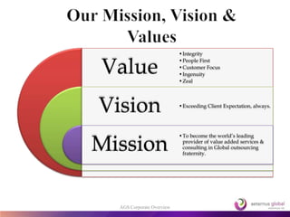 Value
Vision
Mission
•Integrity
•People First
•Customer Focus
•Ingenuity
•Zeal
•Exceeding Client Expectation, always.
•To become the world’s leading
provider of value added services &
consulting in Global outsourcing
fraternity.
AGS Corporate Overview
 
