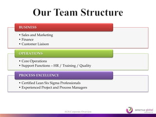 • Sales and Marketing
• Finance
• Customer Liaison
BUSINESS
• Core Operations
• Support Functions – HR / Training / Quality
OPERATIONS
• Certified Lean Six Sigma Professionals
• Experienced Project and Process Managers
PROCESS EXCELLENCE
AGS Corporate Overview
 