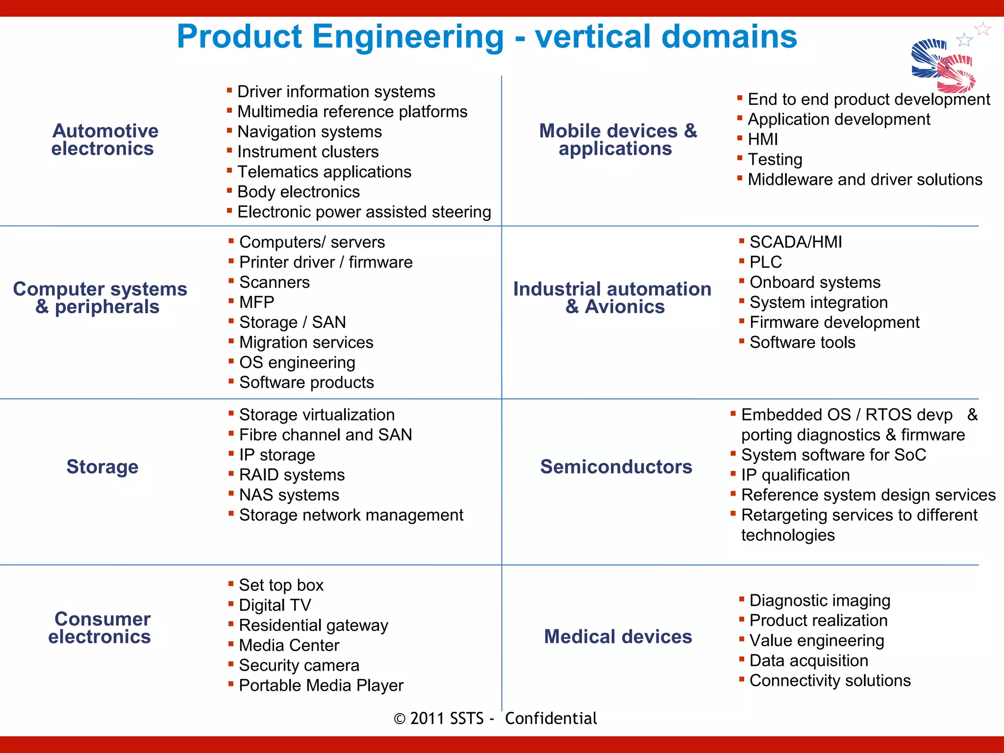 Product Engineering - vertical domains
                     Driver information systems                                    End to end product development
                     Multimedia reference platforms                                Application development
   Automotive        Navigation systems                      Mobile devices &      HMI
   electronics       Instrument clusters                      applications         Testing
                     Telematics applications                                       Middleware and driver solutions
                     Body electronics
                     Electronic power assisted steering
                     Computers/ servers                                             SCADA/HMI
                     Printer driver / firmware                                      PLC
                     Scanners                                                       Onboard systems
Computer systems                                           Industrial automation
  & peripherals      MFP                                       & Avionics           System integration
                     Storage / SAN                                                  Firmware development
                     Migration services                                             Software tools
                     OS engineering
                     Software products
                     Storage virtualization                                        Embedded OS / RTOS devp &
                     Fibre channel and SAN                                          porting diagnostics & firmware
                     IP storage                                                    System software for SoC
    Storage          RAID systems                            Semiconductors        IP qualification
                     NAS systems                                                   Reference system design services
                     Storage network management                                    Retargeting services to different
                                                                                     technologies

                     Set top box
                     Digital TV                                                     Diagnostic imaging
    Consumer         Residential gateway                                            Product realization
   electronics       Media Center                             Medical devices       Value engineering
                     Security camera                                                Data acquisition
                     Portable Media Player                                          Connectivity solutions

                                            © 2011 SSTS - Confidential
 