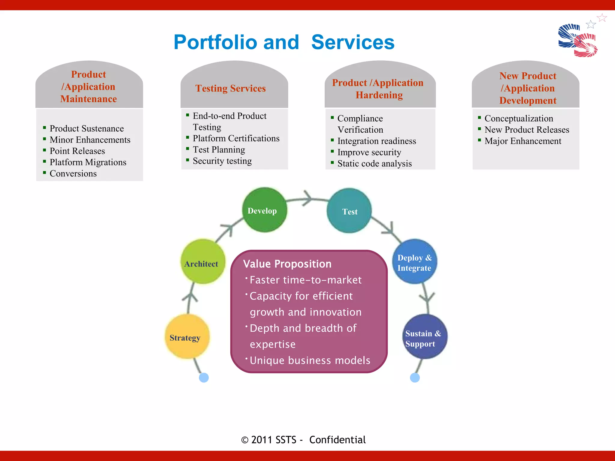 Portfolio and Services
        Product                                                                                     New Product
      /Application                                             Product /Application
                                Testing Services                                                    /Application
      Maintenance                                                  Hardening
                                                                                                    Development
                               End-to-end Product              Compliance                     Conceptualization
   Product Sustenance          Testing                          Verification                   New Product Releases
   Minor Enhancements         Platform Certifications         Integration readiness          Major Enhancement
   Point Releases             Test Planning                   Improve security
   Platform Migrations        Security testing                Static code analysis
   Conversions


                                              Develop             Test




                                                                                Deploy &
                             Architect       Value Proposition                  Integrate
                                             •Faster time-to-market
                                             •Capacity for efficient
                                               growth and innovation
                                             •Depth and breadth of
                                                                                   Sustain &
                          Strategy
                                               expertise                           Support
                                             •Unique business models




                                            © 2011 SSTS - Confidential
 