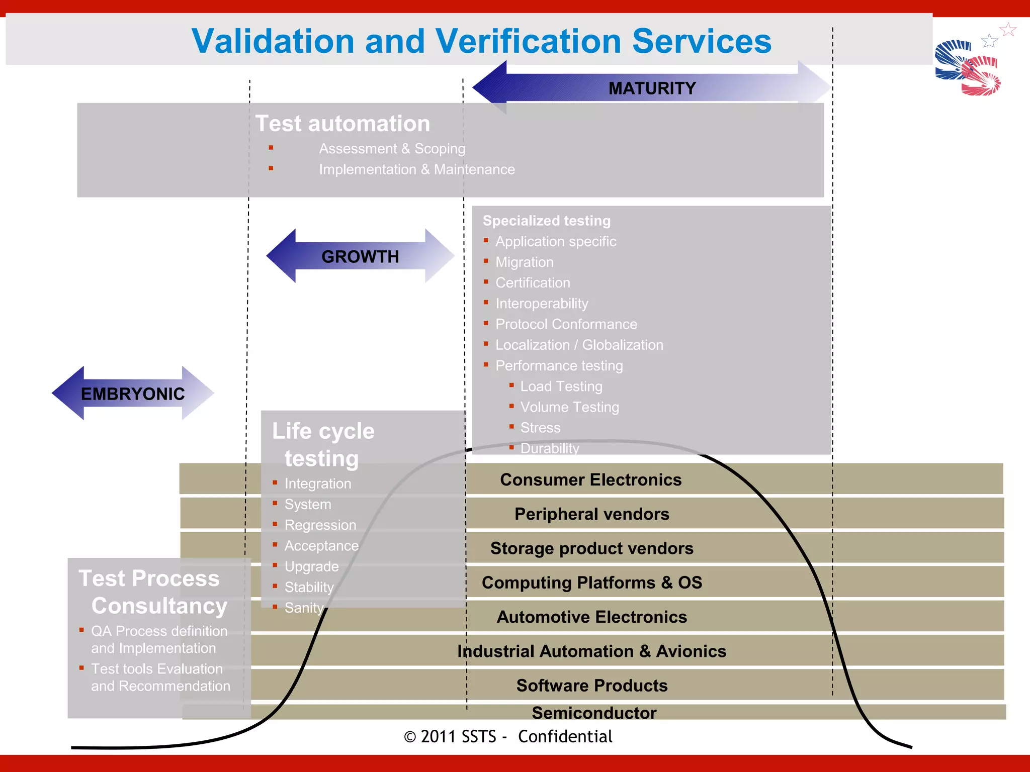 Validation and Verification Services
                                                                               MATURITY

                          Test automation
                                   Assessment & Scoping
                                   Implementation & Maintenance


                                                           Specialized testing
                                                            Application specific
                                    GROWTH                  Migration
                                                            Certification
                                                            Interoperability
                                                            Protocol Conformance
                                                            Localization / Globalization
                                                            Performance testing
                                                                Load Testing
EMBRYONIC
                                                                Volume Testing
                           Life cycle                           Stress
                                                                Durability
                            testing
                              Integration                   Consumer Electronics
                              System
                                                                Peripheral vendors
                              Regression
                              Acceptance                   Storage product vendors
                              Upgrade
Test Process                  Stability                   Computing Platforms & OS
 Consultancy                  Sanity
                                                             Automotive Electronics
 QA Process definition
  and Implementation                                   Industrial Automation & Avionics
 Test tools Evaluation
  and Recommendation                                               Software Products
                                                               Semiconductor
                                                © 2011 SSTS - Confidential
 