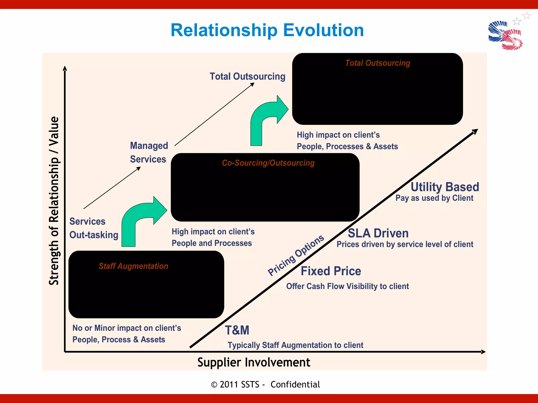 Relationship Evolution
                                                                                                                    Total Outsourcing
                                                                           Total Outsourcing
                                                                                                       •   Supplier has complete accountability
                                                                                                       •   Requires strong governance model
                                                                                                       •   Long-term contracts
                                                                                                       •   Impact on business and IT processes
Strength of Relationship / Value




                                                                                                      High impact on client’s
                                                  Managed                                             People, Processes & Assets
                                                  Services                    Co-Sourcing/Outsourcing

                                                                    •   Shared Responsibilities
                                                                    •   Mutually agreed service levels
                                                                                                                                      Utility Based
                                                                    •   Project mgmt. by supplier
                                                                                                                                 •Pay as used by Client
                                                                    •   Impact on IT processes
                                   Services
                                   Out-tasking                High impact on client’s
                                                                                                            s       SLA Driven
                                                              People and Processes                       ion    •Prices driven by service level of client
                                                                                                       pt
                                                                                                     gO
                                         Staff Augmentation                                   i   cin
                                    • Ownership with customer                              Pr          Fixed Price
                                    • Scope clarity low                                           •Offer Cash Flow Visibility to client
                                    • Fluctuating resource reqmt


                                   No or Minor impact on client’s            T&M
                                   People, Process & Assets
                                                                            • Typically Staff Augmentation to client
                                                                        Supplier Involvement
                                                                           © 2011 SSTS - Confidential
 