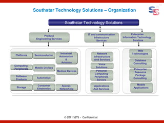 Southstar Technology Solutions – Organization

                                      Southstar Technology Solutions

                                                        IT and communication         Enterprise
                     Product
                                                             Infrstructure     Information Technology
               Engineering Services
                                                               Services                Services



                                                                                          Web
                                 Industrial                     Network                 Database
                                                                                      Technologies
 Platforms    Semiconductor                                                            Consulting
                                Automation                   Infrastructure
                                     &                       And Services               Database
                                  Avionics                                             Consulting
                                                                Voice
Computing
              Mobile Devices                                  Solutions
Peripherals                                                                            Enterprise
                               Medical Devices                Personal
                                                                                        Resource
                                                             Computing
 Software                                                                               Package
               Automotive                                    Peripherals
 Products                                                                              Consulting
                                                               Servers

               Consumer           Access                                                 Mobile
                                                            Applications
 Storage                                                                               Applications
               Electronics       Networking                 And Services




                                      © 2011 SSTS - Confidential
 