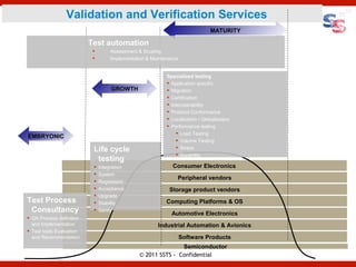 Validation and Verification Services
                                                                               MATURITY

                          Test automation
                                   Assessment & Scoping
                                   Implementation & Maintenance


                                                           Specialized testing
                                                            Application specific
                                    GROWTH                  Migration
                                                            Certification
                                                            Interoperability
                                                            Protocol Conformance
                                                            Localization / Globalization
                                                            Performance testing
                                                                Load Testing
EMBRYONIC
                                                                Volume Testing
                           Life cycle                           Stress
                                                                Durability
                            testing
                              Integration                   Consumer Electronics
                              System
                                                                Peripheral vendors
                              Regression
                              Acceptance                   Storage product vendors
                              Upgrade
Test Process                  Stability                   Computing Platforms & OS
 Consultancy                  Sanity
                                                             Automotive Electronics
 QA Process definition
  and Implementation                                   Industrial Automation & Avionics
 Test tools Evaluation
  and Recommendation                                               Software Products
                                                               Semiconductor
                                                © 2011 SSTS - Confidential
 