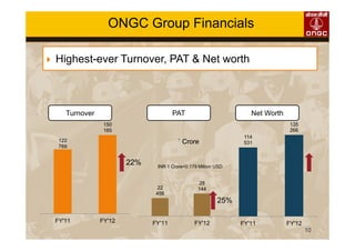 10
Highest-ever Turnover, PAT & Net worth
Turnover PAT
` Crore122
769
150
185
FY'11 FY'12
22
456
28
144
FY'11 FY'12
INR 1 Crore=0.179 Million USD
114
531
135
266
FY'11 FY'12
Net Worth
` Crore
22%
25%
ONGC Group Financials
 