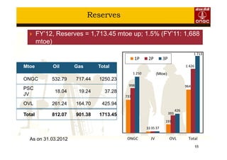 11
Reserves
Mtoe Oil Gas Total
ONGC 532.79 717.44 1250.23
PSC
JV
18.04 19.24 37.28
OVL 261.24 164.70 425.94
Total 812.07 901.38 1713.45
As on 31.03.2012
737
33
193
964998
35
393
1 426
1 250
37
426
1 713
ONGC JV OVL Total
1P 2P 3P
FY’12, Reserves = 1,713.45 mtoe up; 1.5% (FY’11: 1,688
mtoe)
(Mtoe)
 