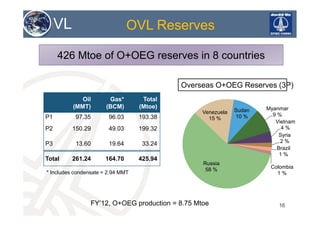 VL
Russia
58 %
Venezuela
15 %
Sudan
10 %
Myanmar
9 %
Vietnam
4 %
Syria
2 %
Brazil
1 %
Colombia
1 %
16
Oil
(MMT)
Gas*
(BCM)
Total
(Mtoe)
P1 97.35 96.03 193.38
P2 150.29 49.03 199.32
P3 13.60 19.64 33.24
Total 261.24 164.70 425.94
Overseas O+OEG Reserves (3P)
* Includes condensate = 2.94 MMT
426 Mtoe of O+OEG reserves in 8 countries
OVL Reserves
FY’12, O+OEG production = 8.75 Mtoe
 