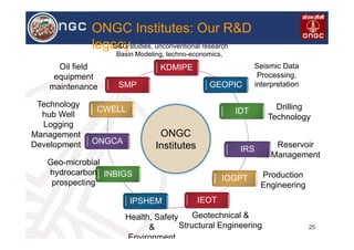 VL
KDMIPE
GEOPIC
IDT
IRS
IOGPT
IEOTIPSHEM
INBIGS
ONGCA
CWELL
SMP
25
ONGC Institutes: Our R&D
legacyG&G studies, unconventional research
Basin Modeling, techno-economics,
Seismic Data
Processing,
interpretation
Drilling
Technology
Production
Engineering
Geotechnical &
Structural Engineering
Health, Safety
&
Environment
Geo-microbial
hydrocarbon
prospecting
Management
Development
Technology
hub Well
Logging
Oil field
equipment
maintenance
ONGC
Institutes Reservoir
Management
 