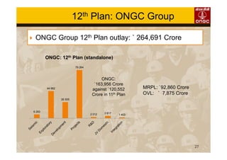 27
12th Plan: ONGC Group
6 293
44 662
26 505
79 264
2 012 3 817
1 403
ONGC: 12th Plan (standalone)
ONGC Group 12th Plan outlay: ` 264,691 Crore
ONGC:
`163,956 Crore
against `120,552
Crore in 11th Plan
MRPL: `92,860 Crore
OVL: ` 7,875 Crore
 