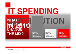 IT SPENDING
DISTRIBUTION
WHAT IF
IN 2010
YOU COULD
CHANGE
THE MIX?                                                   64%
                                                           50%            20%
                                                                          25%            16%
                                                                                         25%
                                                           RUN            GROW           TRANSFORM
                                                           THE BUSINESS   THE BUSINESS   THE BUSINESS




  Source: Gartner
© 2011 Oracle Corporation – Proprietary and Confidential                                                13
 
