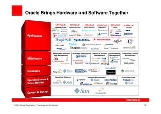 Oracle Brings Hardware and Software Together




                                                 Middleware Platform    Business Intelligence   Identity & Access    Performance    Enterprise Content
                                                  and Management                                  Management         Management       Management


                                                                          Data Integration
                                                                                                         (Pending)




                                                    Operating Systems                    Systems Management                        Virtual Machines




© 2011 Oracle Corporation – Proprietary and Confidential                                                                                                 15
 