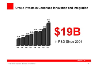 Oracle Invests in Continued Innovation and Integration




                                                           In R&D Since 2004




© 2011 Oracle Corporation – Proprietary and Confidential                       16
 