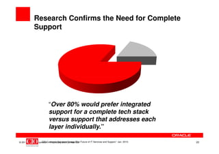 Research Confirms the Need for Complete
             Support




                           “Over 80% would prefer integrated
                           support for a complete tech stack
                           versus support that addresses each
                           layer individually.”

© 2011 Oracle Corporation – Proprietary and Confidential Future of IT Services and Support.” Jan. 2010.
                    CIO Customer Solutions Group "The                                                     22
 