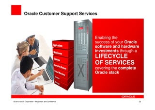 Oracle Customer Support Services




                                                           Enabling the
                                                           success of your Oracle
                                                           software and hardware
                                                           investments through a
                                                           LIFECYCLE
                                                           OF SERVICES
                                                           covering the complete
                                                           Oracle stack




© 2011 Oracle Corporation – Proprietary and Confidential                           23
 
