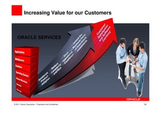 Increasing Value for our Customers



    ORACLE SERVICES




© 2011 Oracle Corporation – Proprietary and Confidential   24
 