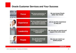 Oracle Customer Services and Your Success


                                                            We focus exclusively on      No one knows Oracle
                                     Focus                   Oracle technologies          better than Oracle



                                                           We have helped thousands
                                                                                      Let us use this experience
                               Experience                    of customers optimize
                                                                                              to help you
                                                            their Oracle investment



                                                           Continuous investment in   No one else can service and
                               Leadership                     a unified support
                                                                                       support the entire stack
                                                                  experience



                                                             Our service personnel
                                                                                        No one can match our
                                    People                   average tenure is over
                                                                                            skilled people
                                                                  eight years




© 2011 Oracle Corporation – Proprietary and Confidential                                                            25
 