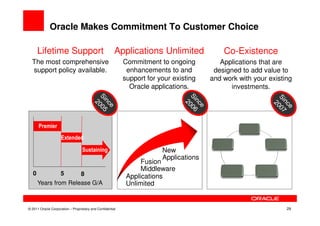 Oracle Makes Commitment To Customer Choice

       Lifetime Support                                Applications Unlimited              Co-Existence
  The most comprehensive                                   Commitment to ongoing          Applications that are
  support policy available.                                 enhancements to and         designed to add value to
                                                           support for your existing   and work with your existing
                                                             Oracle applications.            investments.




       Premier
                     Extended
                                  Sustaining                            New
                                                                        Applications
                                                                 Fusion
                                                                 Middleware
   0                5 8                                     Applications
       Years from Release G/A                               Unlimited


© 2011 Oracle Corporation – Proprietary and Confidential                                                        29
 