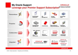 My Oracle Support
            Leverage your Premier Support Subscription


                                                           Personalized    SR              Priority         Knowledge
                                                           Dashboard       Management      Handling         Base




                                                           Configuration                  Patch Advice &    Business
                                                           Management      Healthchecks   Recommendations   Intelligence



                                                           140K+ Members



                                                                           Web 2.0         Oracle Expert    Community
                                                           Peer            Capabilities    Community        Knowledge
                                                           Community




© 2011 Oracle Corporation – Proprietary and Confidential                                                                   31
 