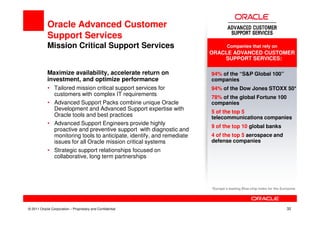 Oracle Advanced Customer
            Support Services
            Mission Critical Support Services                                    Companies that rely on
                                                                        ORACLE ADVANCED CUSTOMER
                                                                            SUPPORT SERVICES:

            Maximize availability, accelerate return on                 94% of the “S&P Global 100”
            investment, and optimize performance                        companies
            • Tailored mission critical support services for            94% of the Dow Jones STOXX 50*
              customers with complex IT requirements
                                                                        78% of the global Fortune 100
            • Advanced Support Packs combine unique Oracle              companies
              Development and Advanced Support expertise with
                                                                        5 of the top 5
              Oracle tools and best practices                           telecommunications companies
            • Advanced Support Engineers provide highly
                                                                        9 of the top 10 global banks
              proactive and preventive support with diagnostic and
              monitoring tools to anticipate, identify, and remediate   4 of the top 5 aerospace and
              issues for all Oracle mission critical systems            defense companies
            • Strategic support relationships focused on
              collaborative, long term partnerships




                                                                        *Europe’s leading Blue-chip index for the Eurozone




© 2011 Oracle Corporation – Proprietary and Confidential                                                            32
 