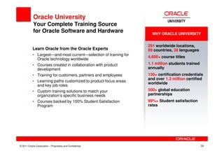 Oracle University
            Your Complete Training Source
            for Oracle Software and Hardware                        WHY ORACLE UNIVERSITY


                                                                  291 worldwide locations,
           Learn Oracle from the Oracle Experts                   89 countries, 28 languages
           • Largest—and most current—selection of training for
                                                                  4,600+ course titles
             Oracle technology worldwide
           • Courses created in collaboration with product        1.1 million students trained
             development                                          annually
           • Training for customers, partners and employees       130+ certification credentials
                                                                  and over 1.3 million certified
           • Learning paths customized to product focus areas
                                                                  worldwide
             and key job roles
           • Custom training solutions to match your              500+ global education
             organization’s specific business needs               partnerships
           • Courses backed by 100% Student Satisfaction          99%+ Student satisfaction
             Program                                              rates




© 2011 Oracle Corporation – Proprietary and Confidential                                         33
 