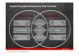 Oracle Provides Evolutionary Path Forward



                             Current State                             Future State

                         Integrated                           Co-              Modular
                           Suites                          Existence           Solutions


                         On Premise                         Hybrid              Cloud


                         Technology                        Optimized          Engineered
                         Components                        Solutions           Systems




© 2011 Oracle Corporation – Proprietary and Confidential                                   36
 