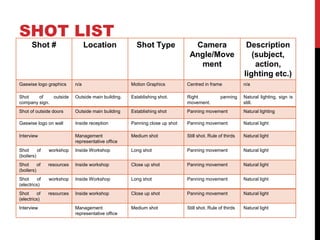 SHOT LIST
Shot # Location Shot Type Camera
Angle/Move
ment
Description
(subject,
action,
lighting etc.)
Gaswise logo graphics n/a Motion Graphics Centred in frame n/a
Shot of outside
company sign.
Outside main building. Establishing shot. Right panning
movement.
Natural lighting, sign is
still.
Shot of outside doors Outside main building Establishing shot Panning movement Natural lighting
Gaswise logo on wall Inside reception Panning close up shot Panning movement Natural light
Interview Management
representative office
Medium shot Still shot. Rule of thirds Natural light
Shot of workshop
(boilers)
Inside Workshop Long shot Panning movement Natural light
Shot of resources
(boilers)
Inside workshop Close up shot Panning movement Natural light
Shot of workshop
(electrics)
Inside Workshop Long shot Panning movement Natural light
Shot of resources
(electrics)
Inside workshop Close up shot Panning movement Natural light
Interview Management
representative office
Medium shot Still shot. Rule of thirds Natural light
 