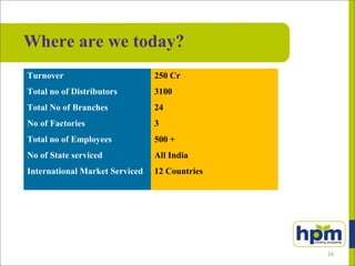 Turnover 250 Cr
Total no of Distributors 3100
Total No of Branches 24
No of Factories 3
Total no of Employees 500 +
No of State serviced All India
International Market Serviced 12 Countries
Where are we today?
16
 