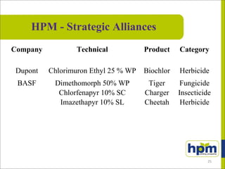 Company Technical Product Category
Dupont Chlorimuron Ethyl 25 % WP Biochlor Herbicide
BASF Dimethomorph 50% WP
Chlorfenapyr 10% SC
Imazethapyr 10% SL
Tiger
Charger
Cheetah
Fungicide
Insecticide
Herbicide
HPM - Strategic Alliances
25
 
