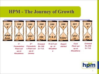201
0
Crossed
Rs 250
Cr T.O.
HPM - The Journey of Growth
Tech
Plant set
up at
Khuskhera
250
Cr
201
0
Unit
III
197
4
HPM
Estd.
199
6
Unit
I
1st
Formulation
Plant set
up at
Khuskhera
200
4
200
5
Unit
II
100
Cr
2nd
Formulatio
n Plant set
up at
Jammu
Crossed
Rs 100
Cr T.O.
R & D Expor
t
200
7
200
9
Export
started
R & D set
up at
Khuskher
a
3
 