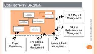 CONNECTIVITY DIAGRAM
Business
Development
Budget Management
Liaison Management
Process
Management
Legal
Management
ADMIN
Finance &
Statutory Module
15
pmp.manoj@strategicerp.com
Project
Engineering
Pre Sales &
Sales
Management
Lease & Rent
Management
SRA &
Redevelopment
Management
HR & Pay roll
Management
 
