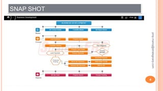 SNAP SHOT
4
pmp.manoj@strategicerp.com
 