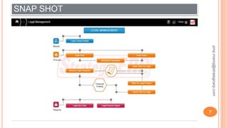 SNAP SHOT
7
pmp.manoj@strategicerp.com
 