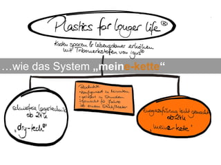 …wie das System „meine-kette“
 