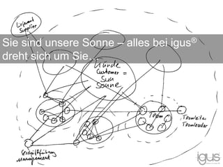 Sie sind unsere Sonne – alles bei igus®
dreht sich um Sie…
 