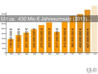 2013 2014
Mit ca. 430 Mio € Jahresumsatz (2013)…
400.000.000€
427.000.000€
 