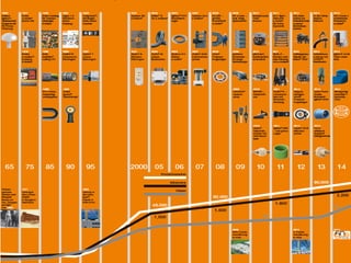 …und feiern im Oktober 2014 unser 50-
jähriges bestehen! Happy Birthday igus®
 