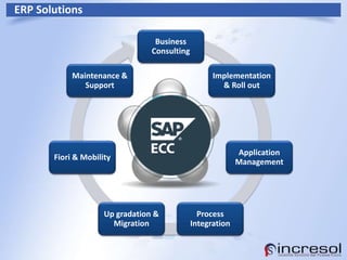 ERP Solutions
Business
Consulting
Implementation
& Roll out
Application
Management
Process
Integration
Up gradation &
Migration
Fiori & Mobility
Maintenance &
Support
 