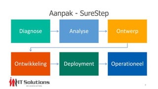 Aanpak - SureStep
Diagnose Analyse Ontwerp
Ontwikkeling Deployment Operationeel
9
 