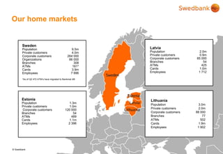 © Swedbank
Our home markets
Sweden
Population 9.5m
Private customers 4.0m
Corporate customers 264 000
Organizations 66 000
Branches 308
ATMs 161*
Cards 3.9m
Employees 7 996
*As of Q2 472 ATM’s have migrated to Bankmat AB
Estonia
Population 1.3m
Private customers 1.0m
Corporate customers 120 000
Branches 54
ATMs 489
Cards 1.1m
Employees 2 396
Latvia
Population 2.0m
Private customers 0.9m
Corporate customers 85 000
Branches 54
ATMs 425
Cards 1.0m
Employees 1 712
Lithuania
Population 3.0m
Private customers 2.0m
Corporate customers 88 000
Branches 77
ATMs 502
Cards 1.9m
Employees 1 902
 