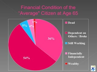 Financial Condition of the “ Average&quot; Citizen at Age 65 