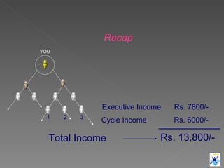Recap Rs. 7800/- Total Income Rs. 13,800/- Executive Income 1 2 3 Cycle Income Rs. 6000/- YOU 