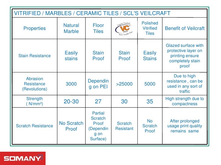 Somany Ceramics - Corporate presentation Somany Ceramics - Corporate presentation