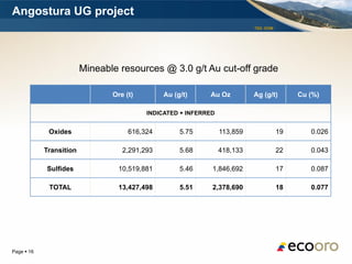 Angostura UG project
                                                                           TSX: EOM




                         Mineable resources @ 3.0 g/t Au cut-off grade

                                Ore (t)        Au (g/t)     Au Oz          Ag (g/t)        Cu (%)

                                          INDICATED + INFERRED


             Oxides                  616,324        5.75         113,859              19      0.026

            Transition             2,291,293        5.68         418,133              22      0.043

            Sulfides              10,519,881        5.46     1,846,692                17      0.087

             TOTAL                13,427,498        5.51     2,378,690                18      0.077




Page  16
 